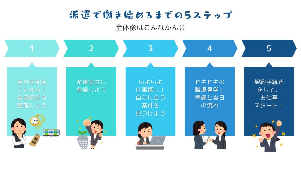 派遣で働き始めるまでの5つのステップ